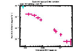 XRT Light curve of GRB 151029A