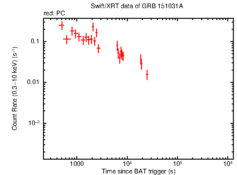 Light curve of GRB 151031A