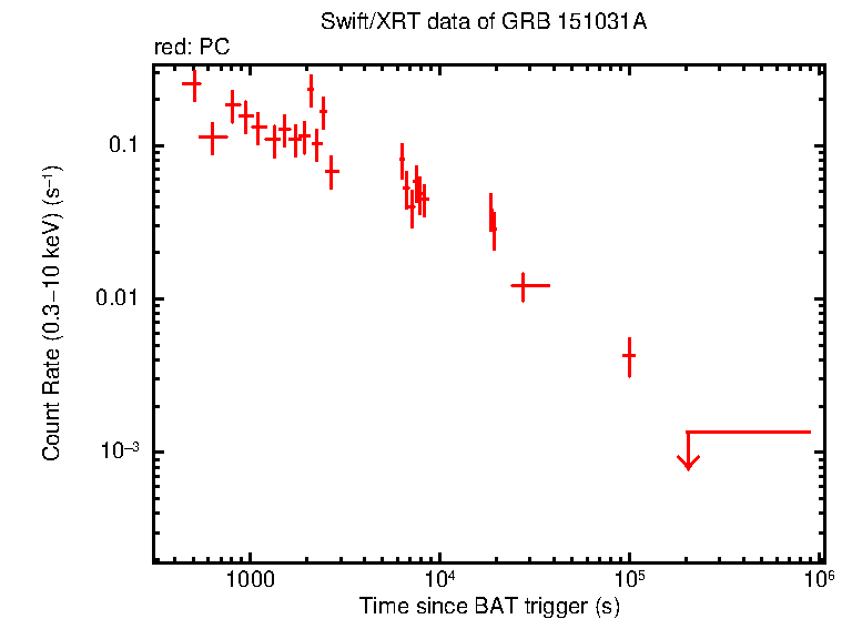 Light curve of GRB 151031A
