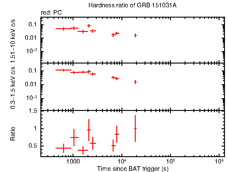 Hardness ratio of GRB 151031A