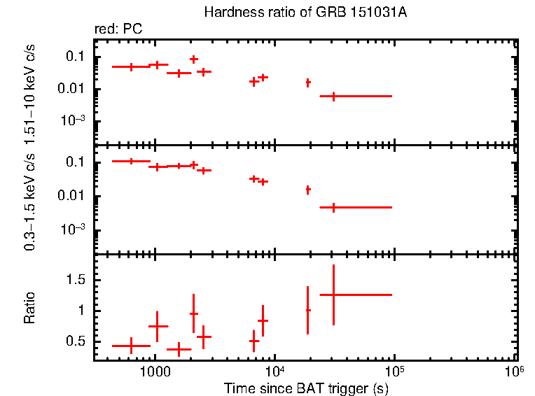 Hardness ratio of GRB 151031A