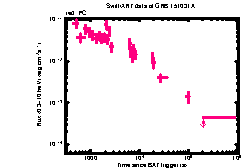 XRT Light curve of GRB 151031A