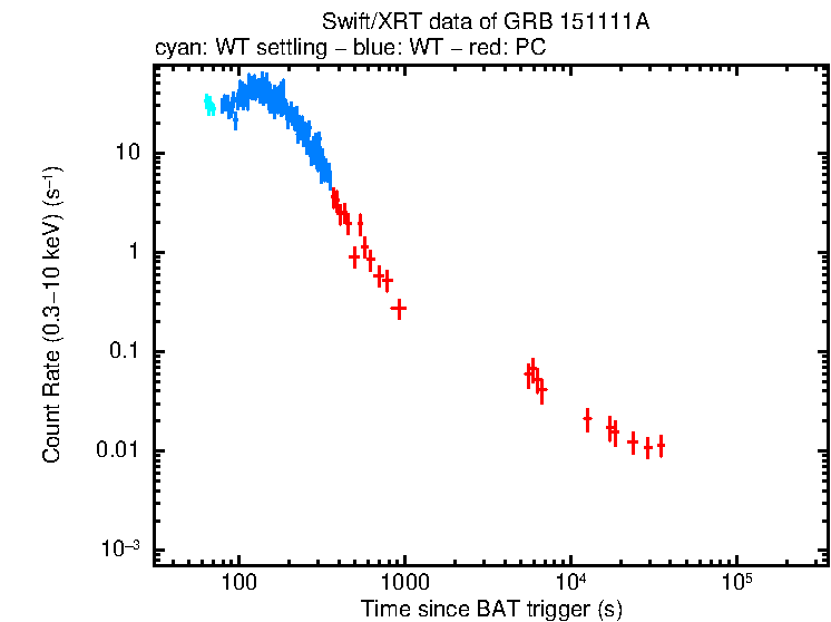 Light curve of GRB 151111A