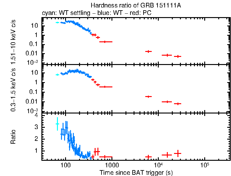 Hardness ratio of GRB 151111A