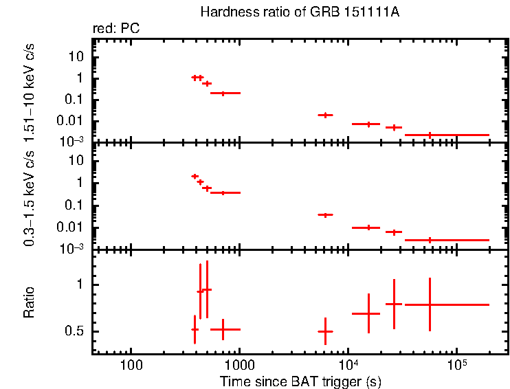 Hardness ratio of GRB 151111A