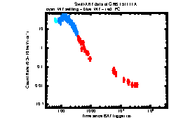 XRT Light curve of GRB 151111A