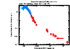 XRT Light curve of GRB 151111A