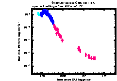 XRT Light curve of GRB 151111A