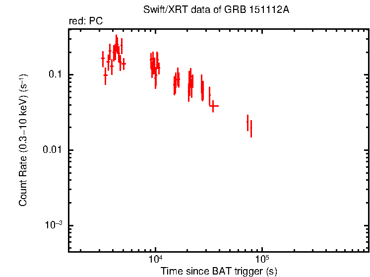Light curve of GRB 151112A