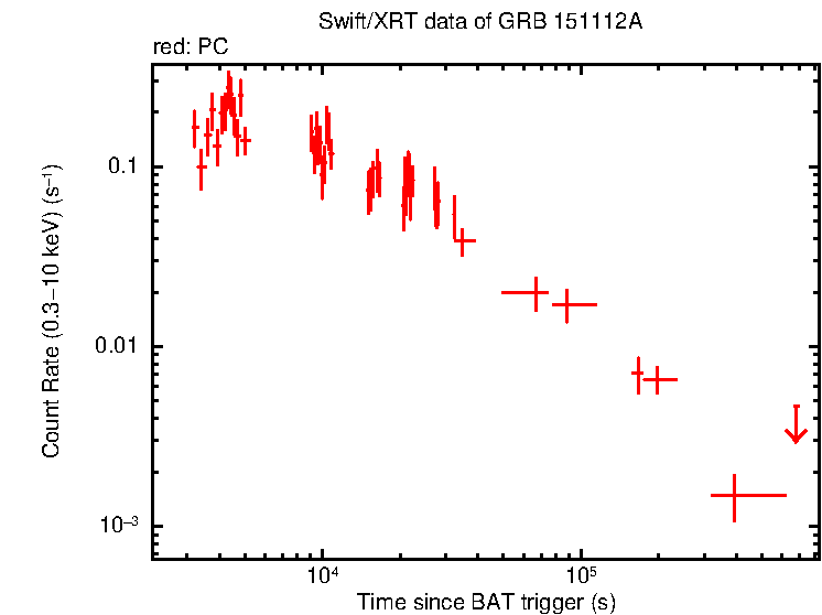 Light curve of GRB 151112A
