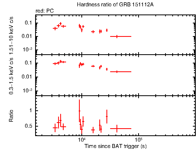 Hardness ratio of GRB 151112A