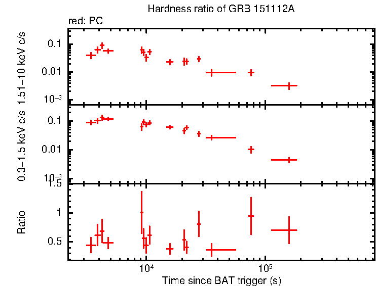 Hardness ratio of GRB 151112A