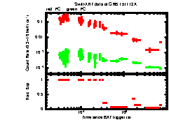 XRT Light curve of GRB 151112A