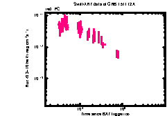 XRT Light curve of GRB 151112A