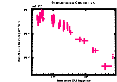 XRT Light curve of GRB 151112A