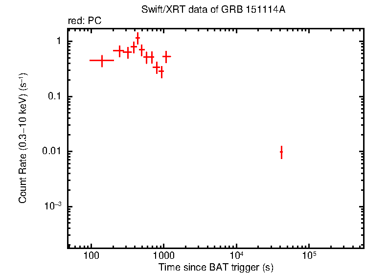 Light curve of GRB 151114A