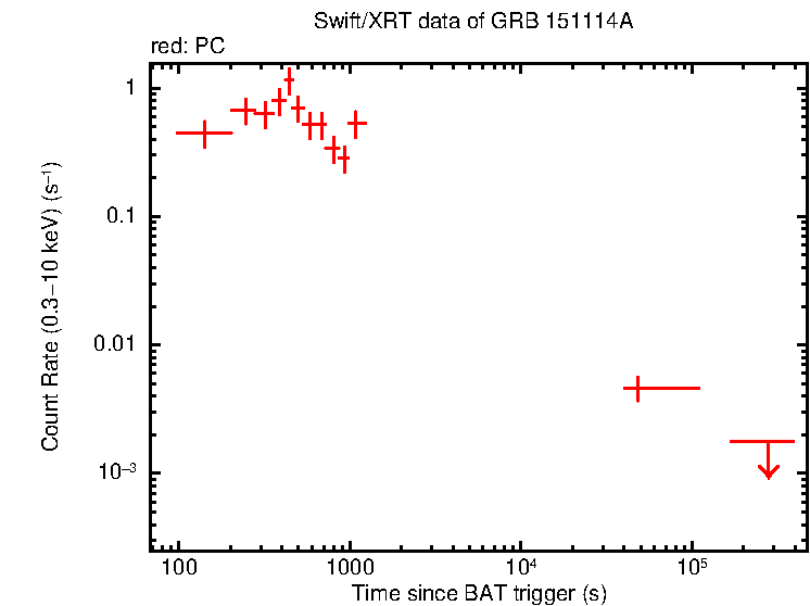 Light curve of GRB 151114A