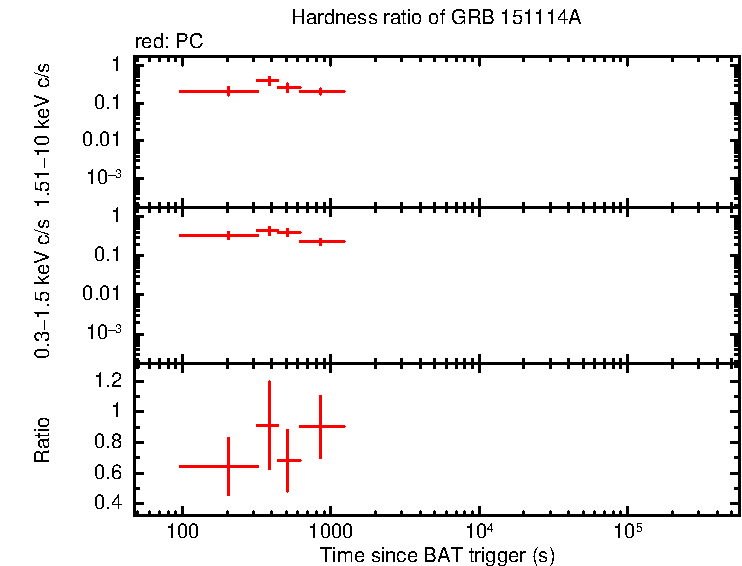 Hardness ratio of GRB 151114A