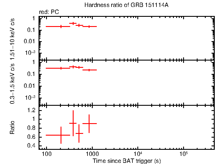 Hardness ratio of GRB 151114A