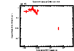 XRT Light curve of GRB 151114A