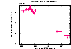 XRT Light curve of GRB 151114A