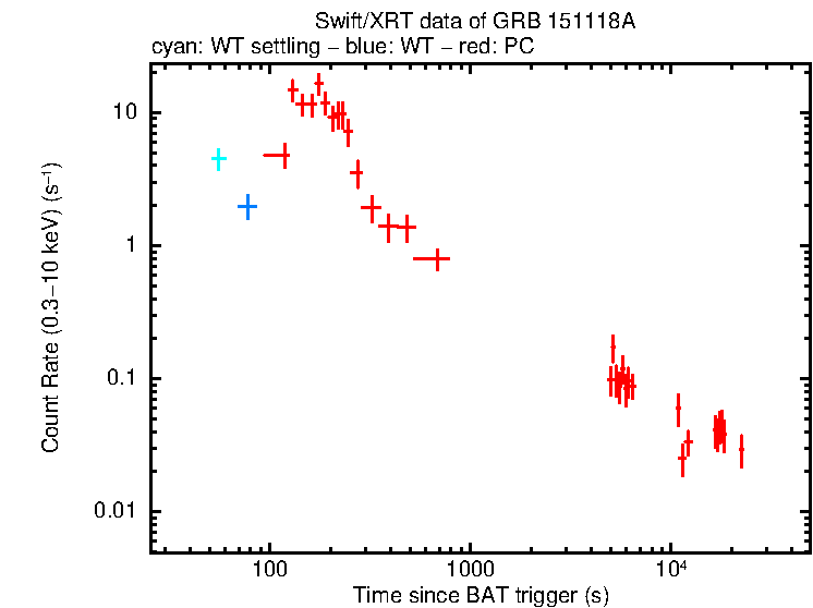 Light curve of GRB 151118A