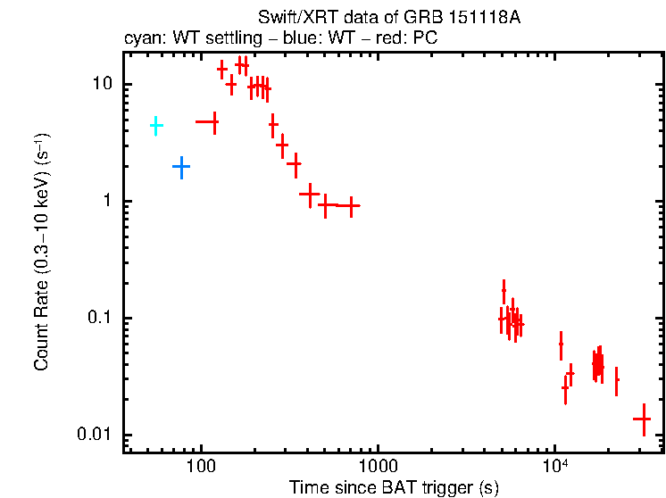 Light curve of GRB 151118A