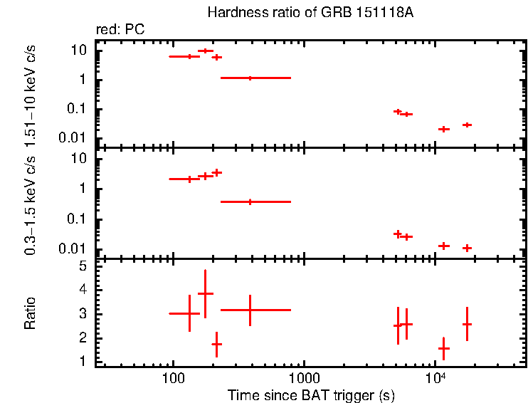 Hardness ratio of GRB 151118A