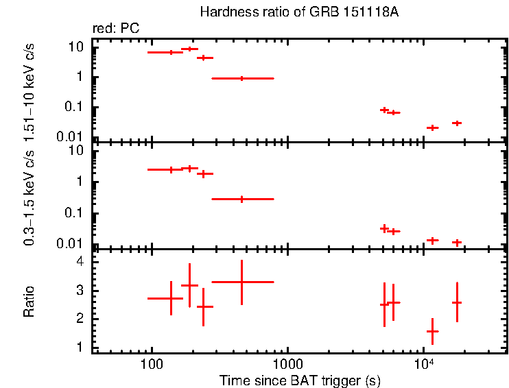 Hardness ratio of GRB 151118A