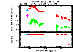 XRT Light curve of GRB 151118A