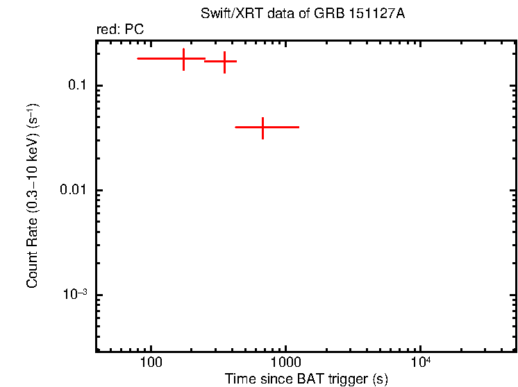 Light curve of GRB 151127A