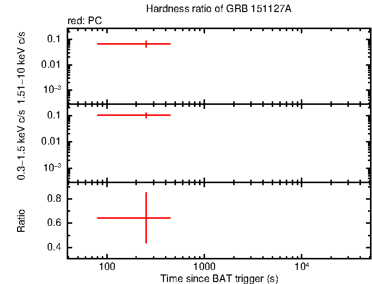 Hardness ratio of GRB 151127A