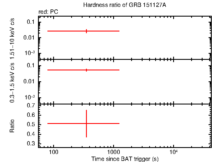 Hardness ratio of GRB 151127A