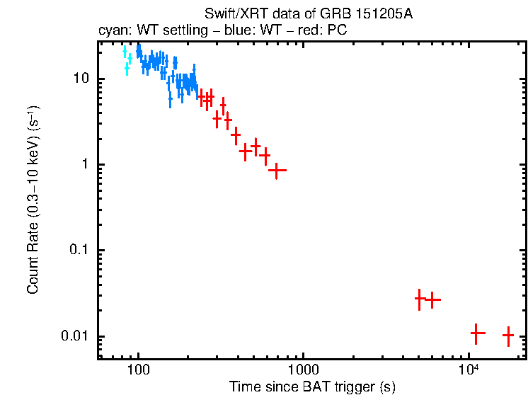 Light curve of GRB 151205A