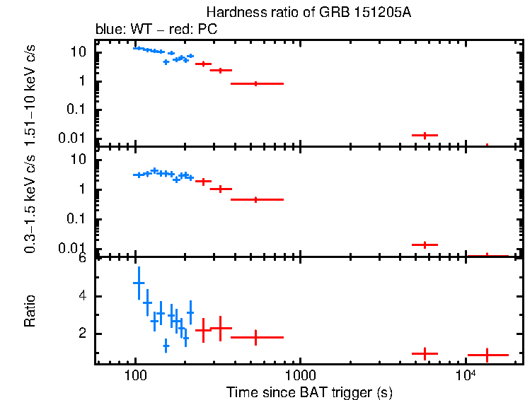 Hardness ratio of GRB 151205A