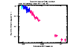 XRT Light curve of GRB 151205A