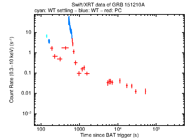 Light curve of GRB 151210A