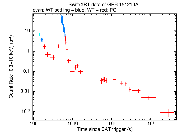 Light curve of GRB 151210A