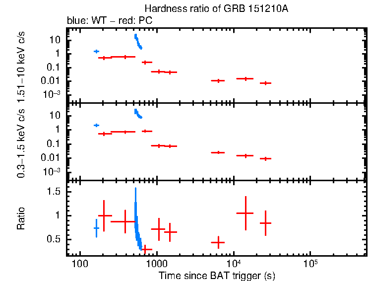 Hardness ratio of GRB 151210A