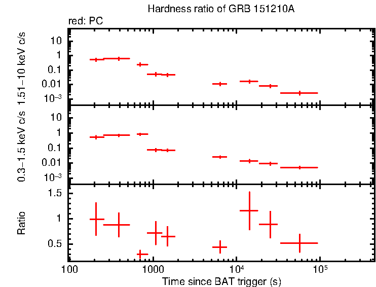 Hardness ratio of GRB 151210A