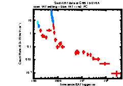 XRT Light curve of GRB 151210A