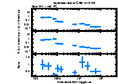 XRT Light curve of GRB 151210A