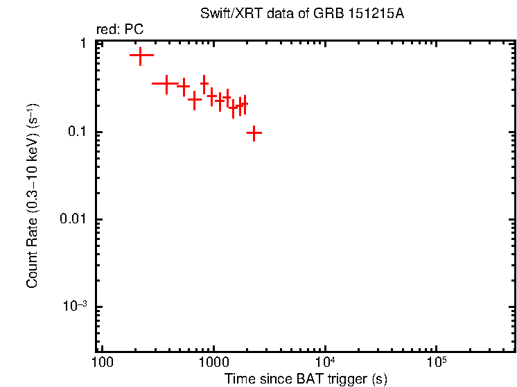 Light curve of GRB 151215A