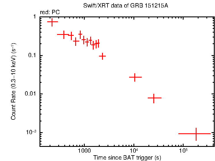 Light curve of GRB 151215A