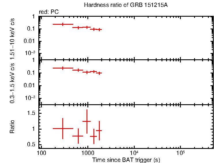 Hardness ratio of GRB 151215A
