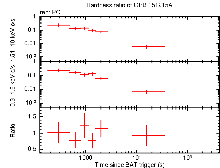 Hardness ratio of GRB 151215A