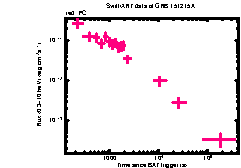 XRT Light curve of GRB 151215A