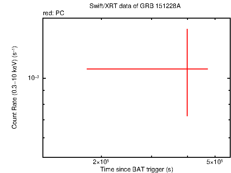 Light curve of GRB 151228A