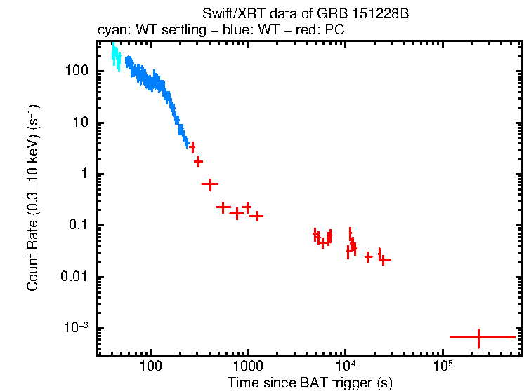 Light curve of GRB 151228B