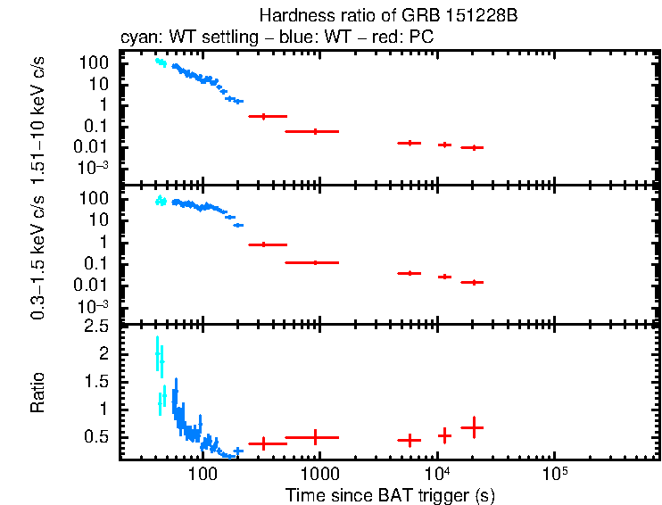 Hardness ratio of GRB 151228B
